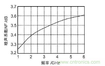 宽带低噪声放大器的噪声系数