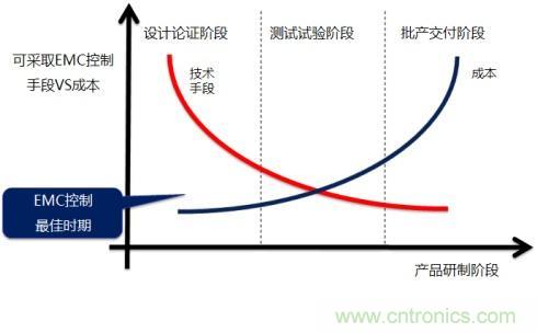 EMC设计技术的可行性预测分析