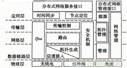 完美解读无线传感器网络汇总