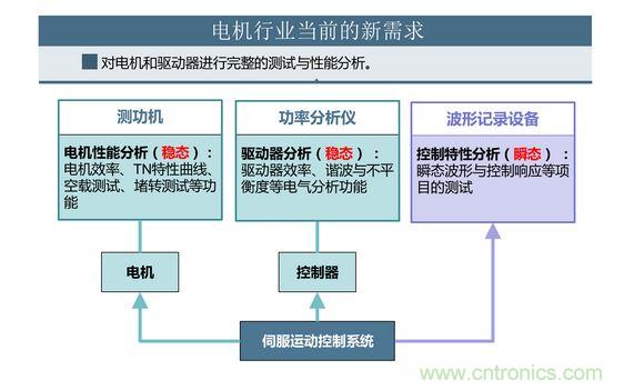 2、 如何考量电机对频繁启动、制动的适应能力