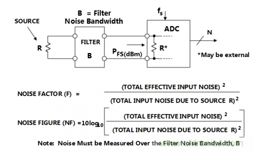 经常被误解的ADC噪声系数大起底