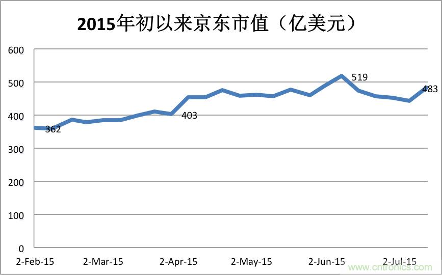 2015年初以来京东市值