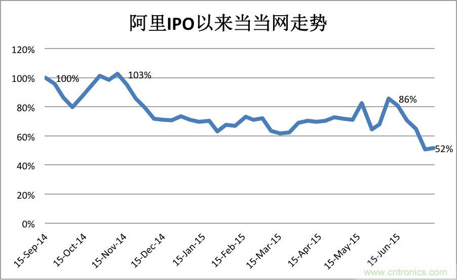 阿里IPO以来当当网走势