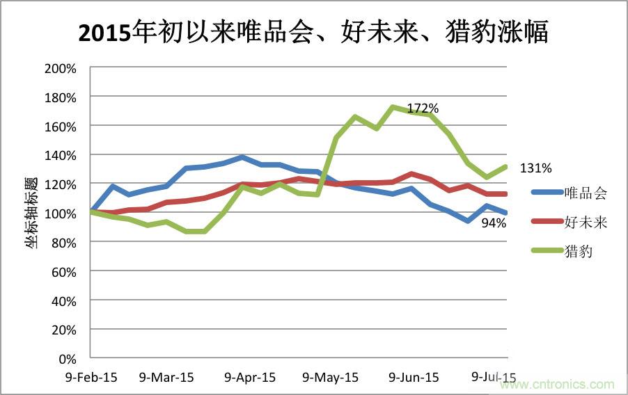 2015年初以来唯品会、好未来、猎豹涨幅