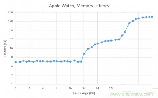 搭载S1芯片的Apple Watch，内部竟有30独立组件！