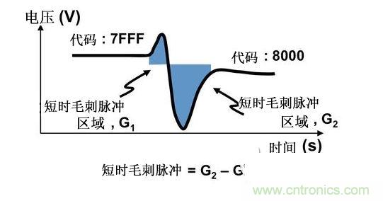 干扰