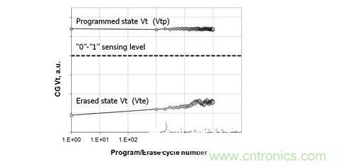 已擦除状态下单元阈值电压（Vte）和已烧写状态下单元阈值电压（Vtp）的循环擦写过程示例
