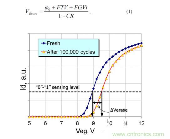  循环擦写前和循环擦写后单元的读取电流与擦除电压的关系（累积擦除和固定擦除时间）示例