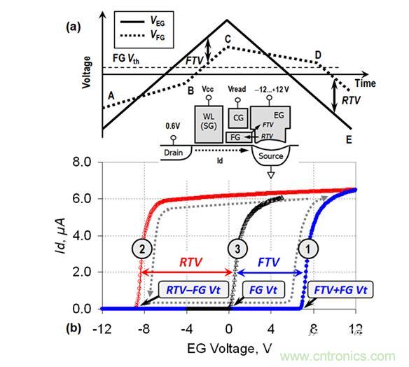 （a） VEG线性斜坡期间的EG电压和FG电压图；（b） VEG正向变化（曲线1）和反向变化（曲线2）期间测量的单元电流。曲线3显示了在直接接触FG的单元上测量的Id-VFG参考特性（来自［3］）。在A-B和C-D区域中，EG-FG电压差小
