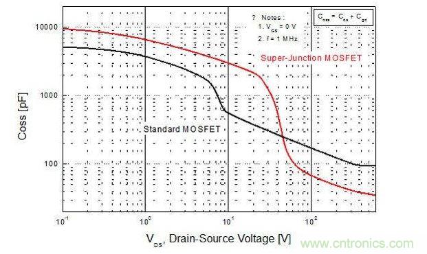 平面型MOSFET和超级结MOSFET输出电容的比较