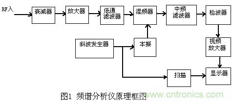 小贴士：正确设置频谱仪带宽分分钟的事！