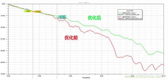优化前后通道插损对比