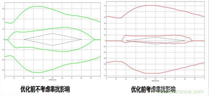 优化前后考虑串扰的眼图对比