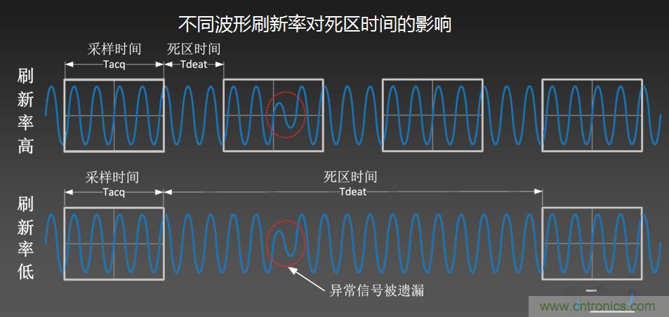 示波器抓不到低概率异常信号怪谁？