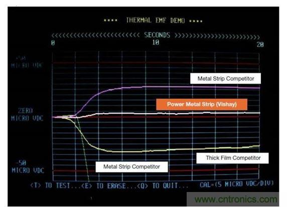 Vishay 50毫欧WSL2512供电条状电阻和其竞争对手技术的热EMF特征进行比较。