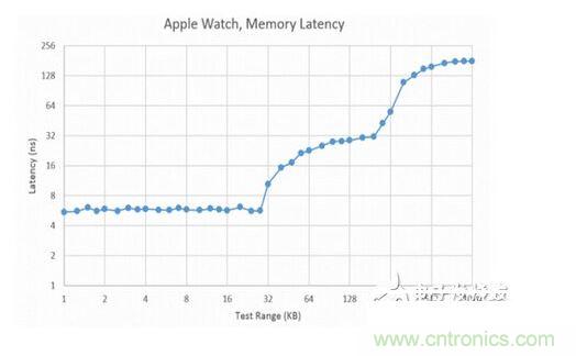  CPU 的分级存储器体系