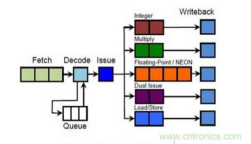  CPU 的分级存储器体系