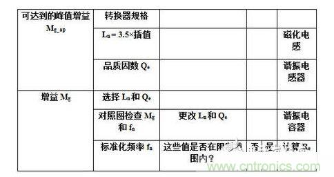 :LLC谐振半桥变换器设计流程图