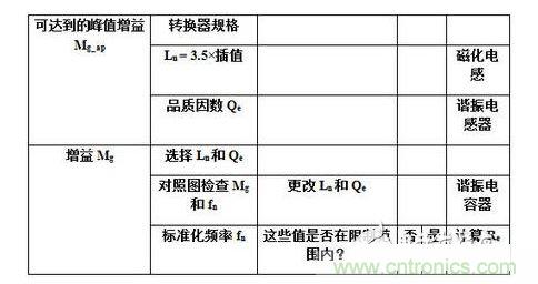 ：LLC谐振半桥变换器设计流程图