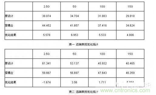 小间距QFN封装PCB设计串扰抑制分析