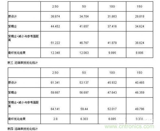 小间距QFN封装PCB设计串扰抑制分析