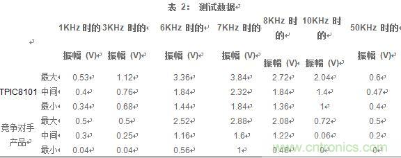 让数据告诉你如何选择汽车爆震传感器