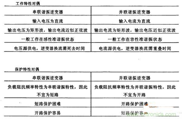 看过来！对比分析串、并联谐振电路的特性