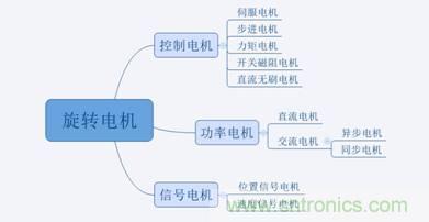 名厂解说：细数那些电机的分类及应用