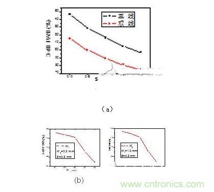 2、3-dB带宽随着（a） 带隙宽度（b）耦合线宽（c） 耦合线宽变化情况