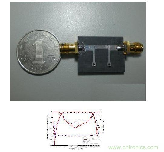 所设计超宽带滤波器（a）照片（b）结果比较