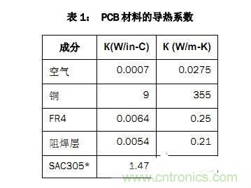 PCB设计彻底解决电源散热问题的契机在哪?
