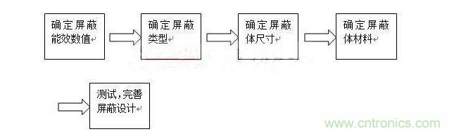 对于屏蔽来说,通常有以下步骤: