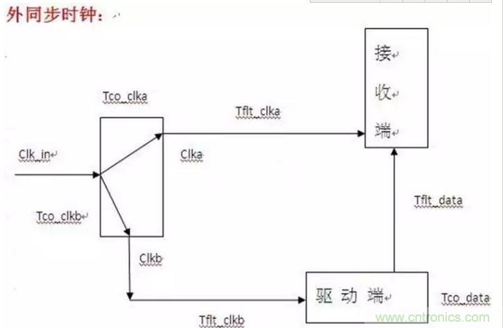 关于时序