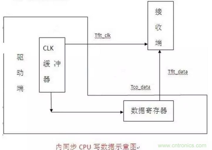 关于时序