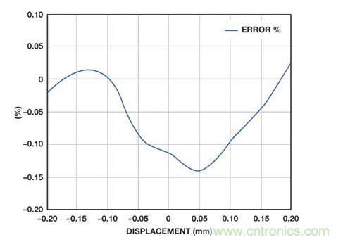 位置线性度误差与LVDT内核位移的关系