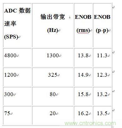 噪声性能与带宽的关系