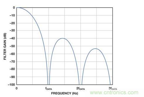 显示了归一化为ADC输出数据速率的sinc3传输函数。