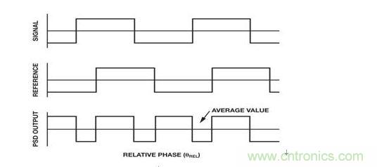  PSD时域波形 (b) PSD输出平均值与相对相位成函数关系