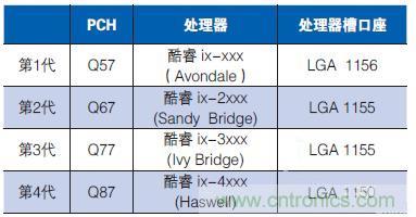 工业计算机的主板该如何选型？有哪些窍门？