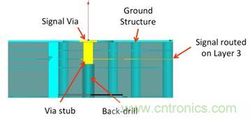 PCB设计：使用同轴连接器怎么发射PCB信号？