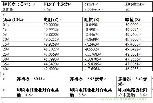 PCB设计：使用同轴连接器怎么发射PCB信号？