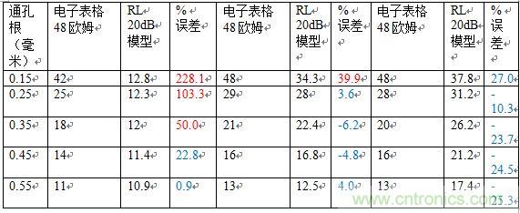 PCB设计：使用同轴连接器怎么发射PCB信号？