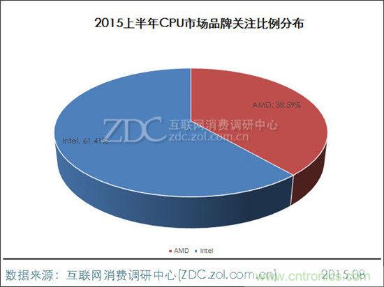 Intel/AMD难分高下？2015年上半年中国CPU市场分析报告