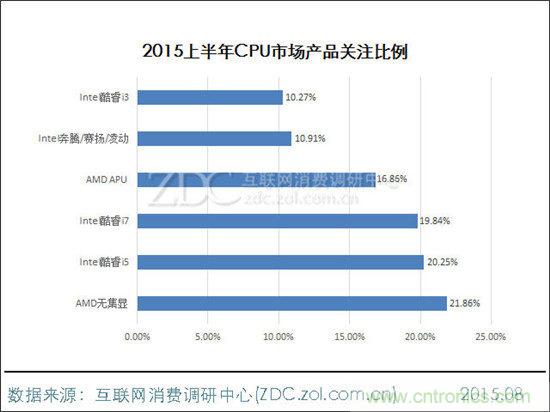 Intel/AMD难分高下？2015年上半年中国CPU市场分析报告