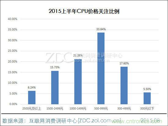 Intel/AMD难分高下？2015年上半年中国CPU市场分析报告