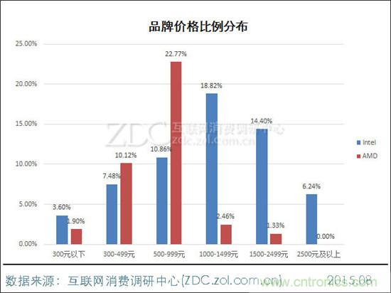 Intel/AMD难分高下？2015年上半年中国CPU市场分析报告