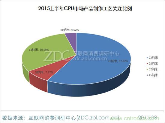 Intel/AMD难分高下？2015年上半年中国CPU市场分析报告