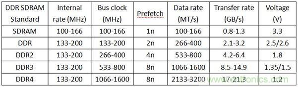 DDR1DDR2DDR3DDR4SDAM内存各有千秋,哪里不同?