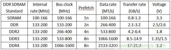 DDR1DDR2DDR3DDR4SDAM内存各有千秋，哪里不同？