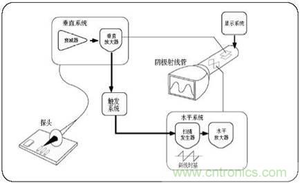 数学示波器与模拟示波器之间有何不同？